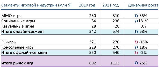 Игровая индустрия