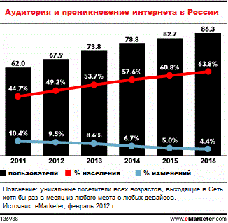 ��������� � ������� ������������� ������ (�� ������ eMarketer)