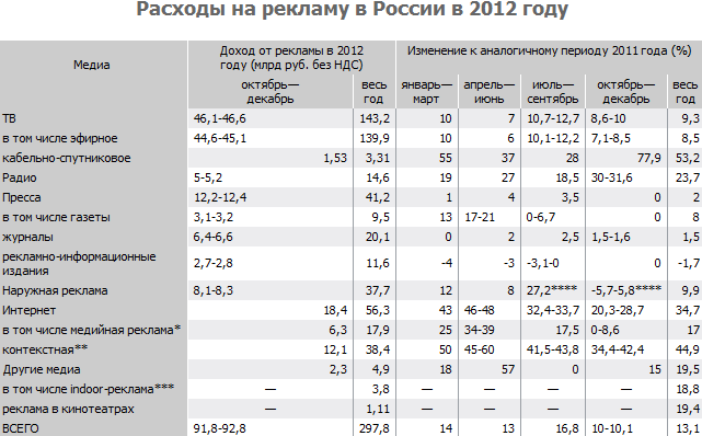 ������� �� ������� � ������ � 2012 �. (����, �������� � ����� 