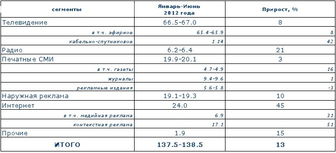 реклама в 2012г.