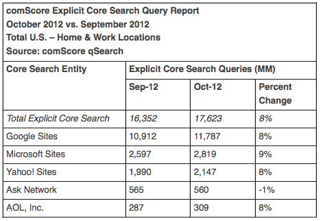 Доли поисковиков в США, сентябрь 2012 г., comScore Доли поисковиков в США, сентябрь 2012 г., comScore