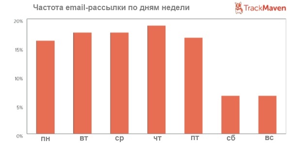 Частота email-рассылки по дням недели