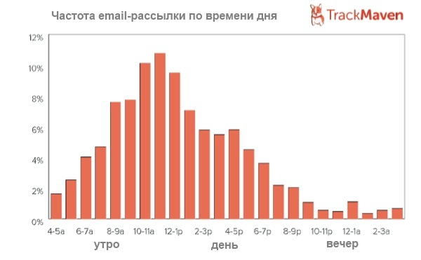 Email-рассылка и время суток