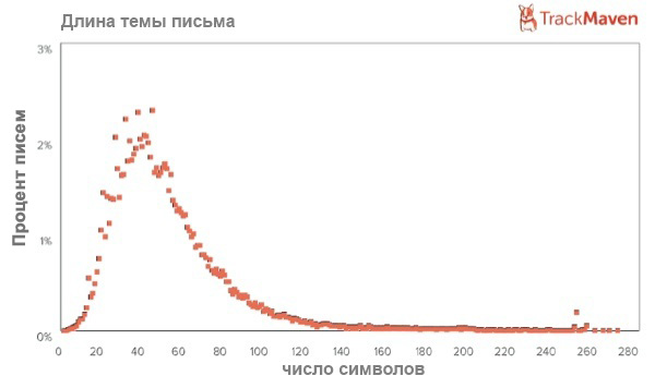 Длина темы письма в email-рассылке