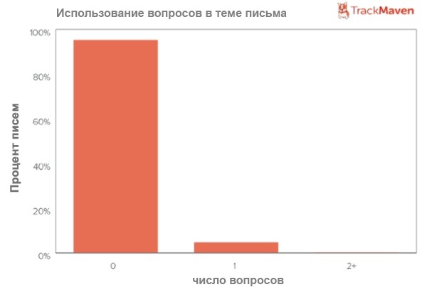 Использование вопросов в теме письма email-рассылки