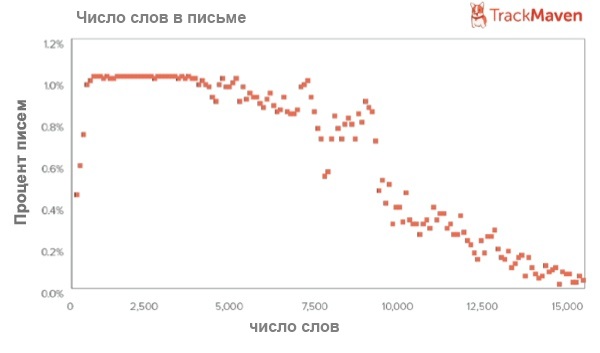 Число слов в письме email-рассылки