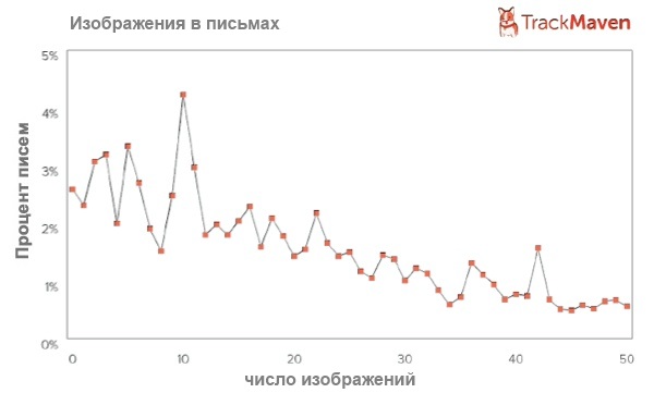 Изображения в email-рассылках