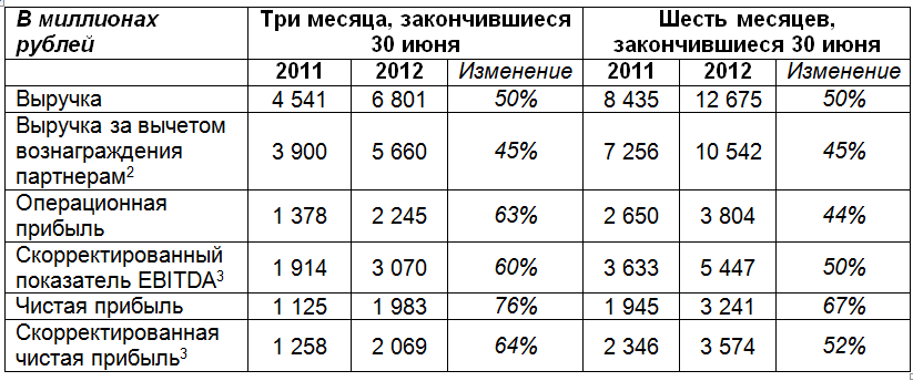 Яндекс финансовые результаты