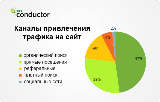 Сайты получают половину трафика из органического поиска
